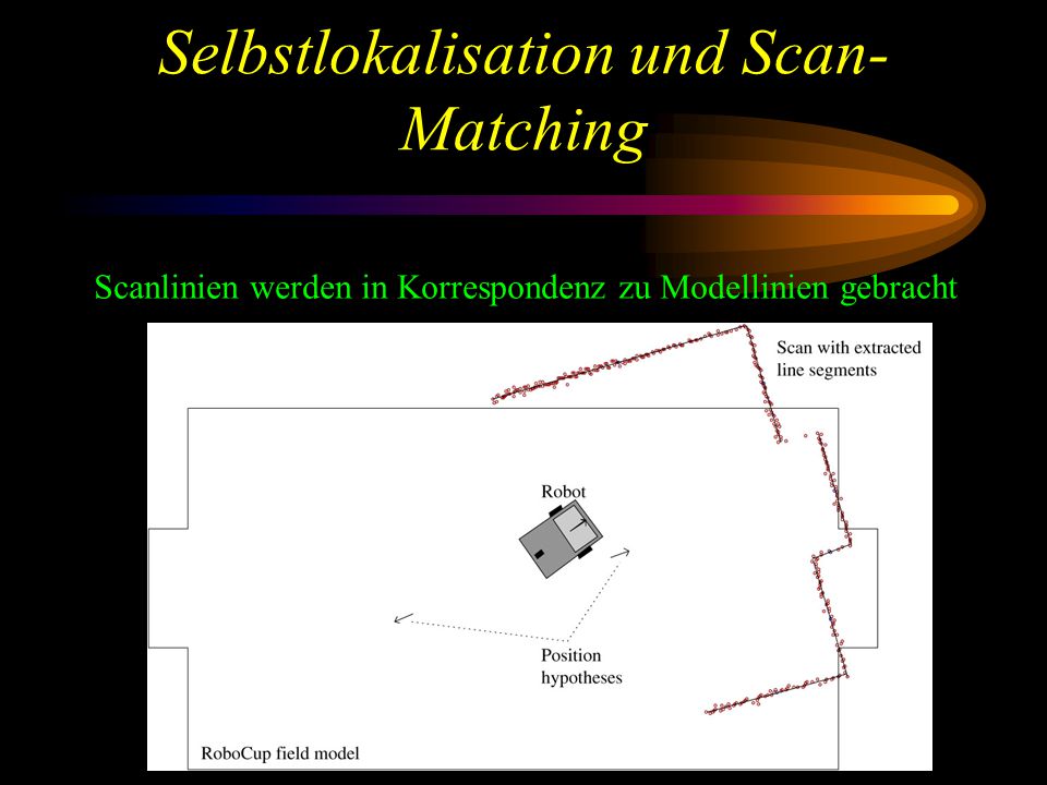 Selbstlokalisation und Scan- Matching Scanlinien werden in Korrespondenz zu Modellinien gebracht