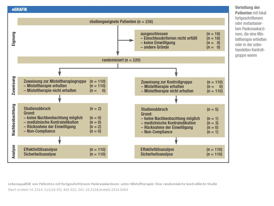 Lebensqualität von Patienten mit fortgeschrittenem Pankreaskarzinom unter Misteltherapie: Eine randomisierte kontrollierte Studie Dtsch Arztebl Int 2014; 111(29-30): ; DOI: /arztebl