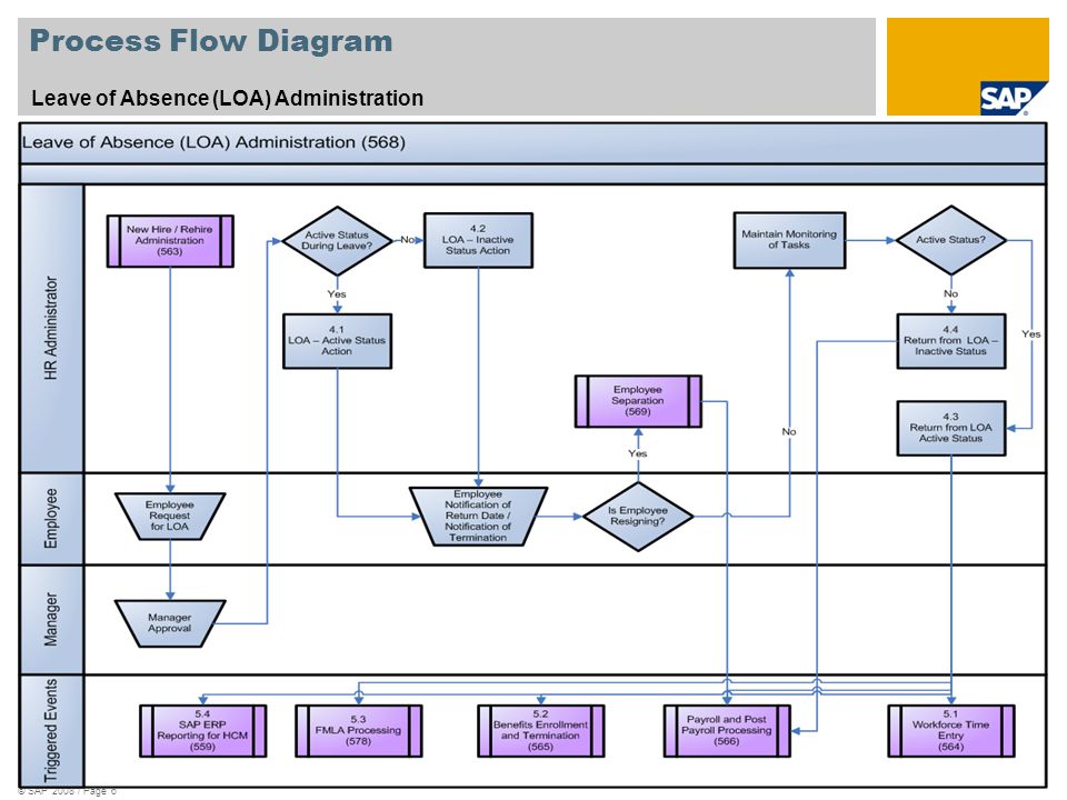 Leave Of Absence Process Flow Chart