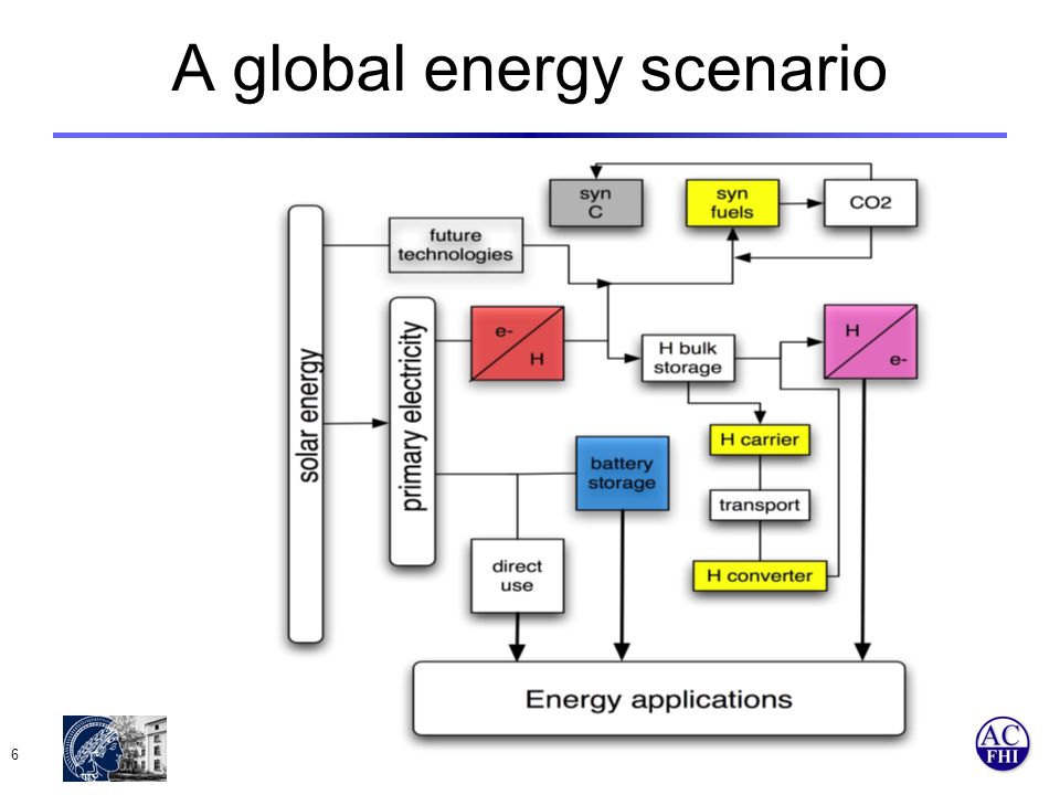 Department of Inorganic Chemistry www: fhi-berlin.mpg.de 6 A global energy scenario