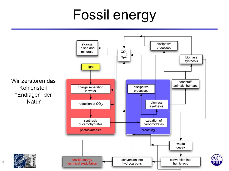 Department of Inorganic Chemistry www: fhi-berlin.mpg.de 8 Fossil energy Wir zerstören das Kohlenstoff Endlager der Natur