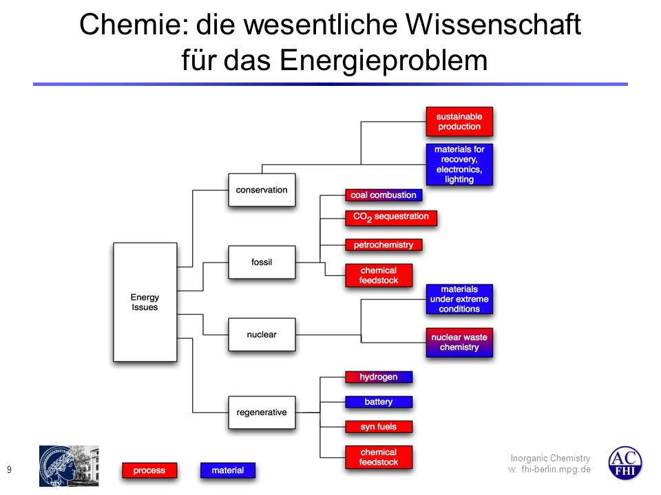 Department of Inorganic Chemistry www: fhi-berlin.mpg.de 9 Chemie: die wesentliche Wissenschaft für das Energieproblem
