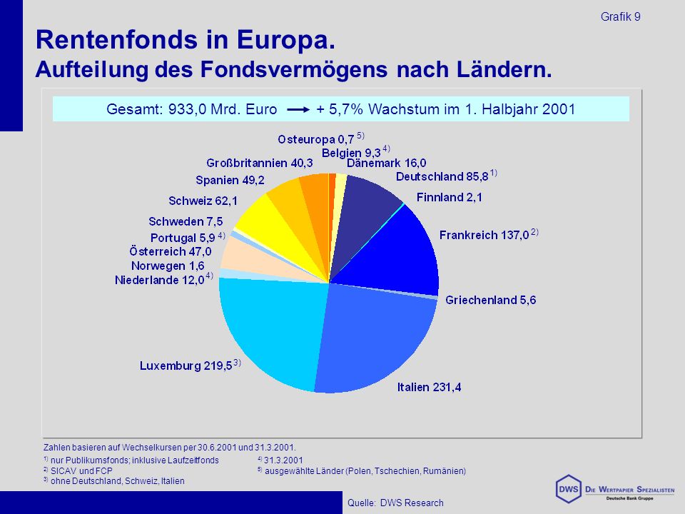 Rentenfonds in Europa. Aufteilung des Fondsvermögens nach Ländern.