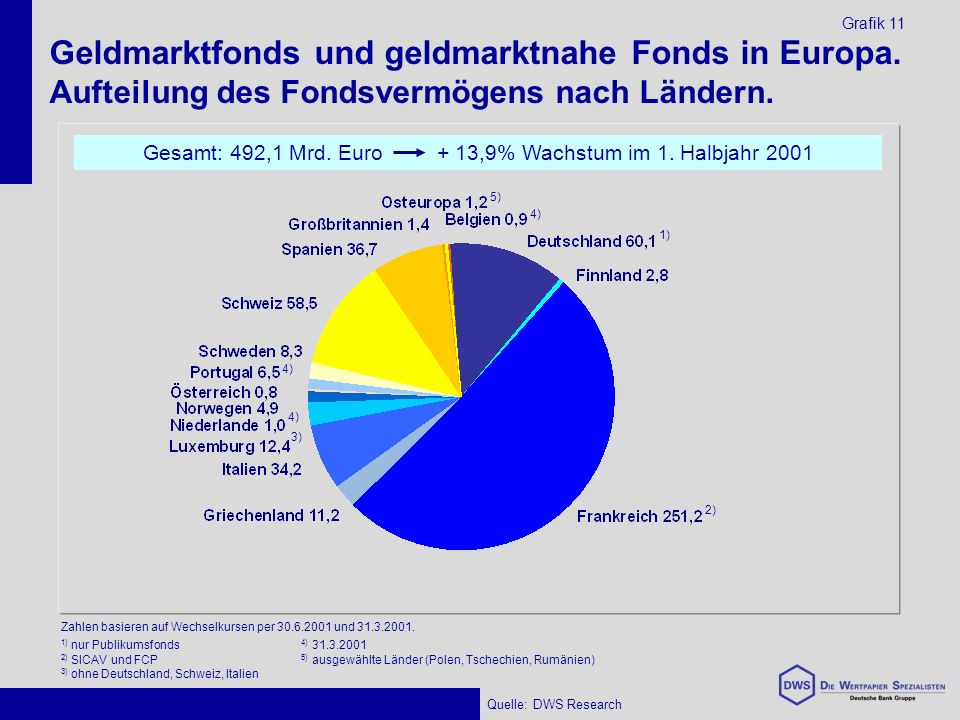 Geldmarktfonds und geldmarktnahe Fonds in Europa. Aufteilung des Fondsvermögens nach Ländern.