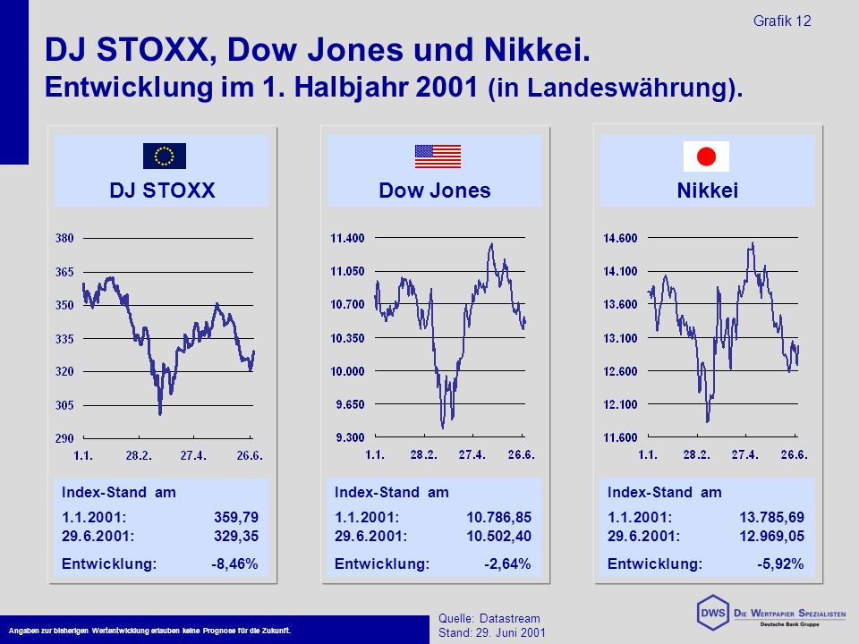 DJ STOXX, Dow Jones und Nikkei. Entwicklung im 1.