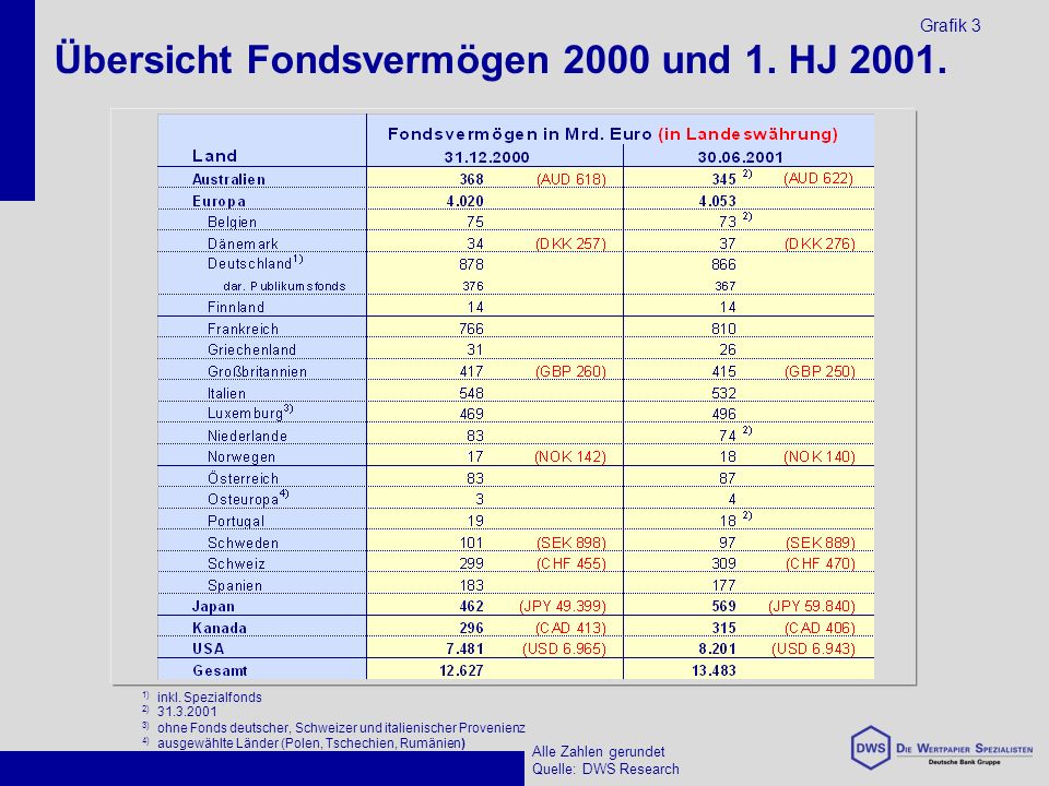Übersicht Fondsvermögen 2000 und 1. HJ Alle Zahlen gerundet Quelle: DWS Research 1) inkl.