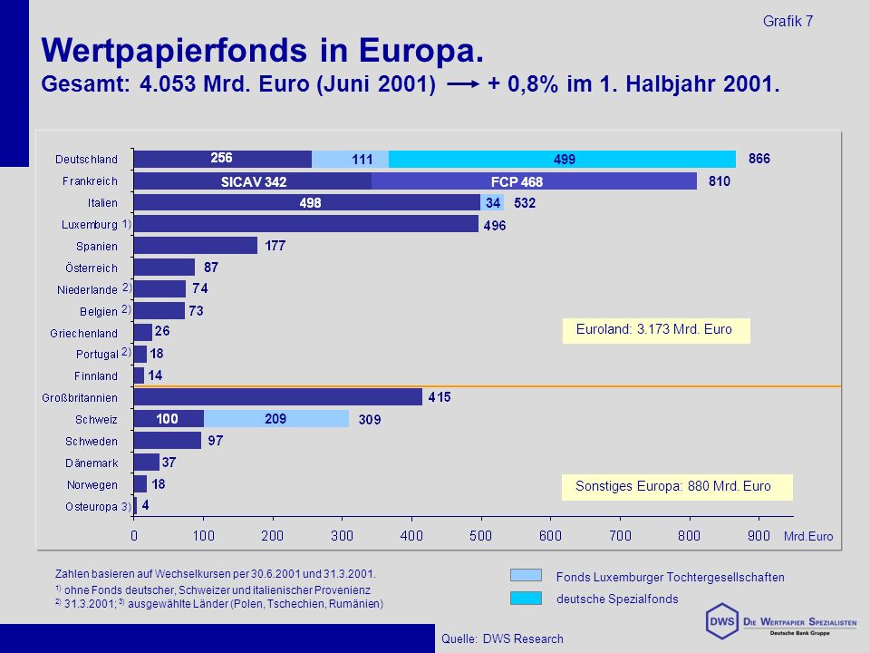 Wertpapierfonds in Europa. Gesamt: Mrd. Euro (Juni 2001) + 0,8% im 1.