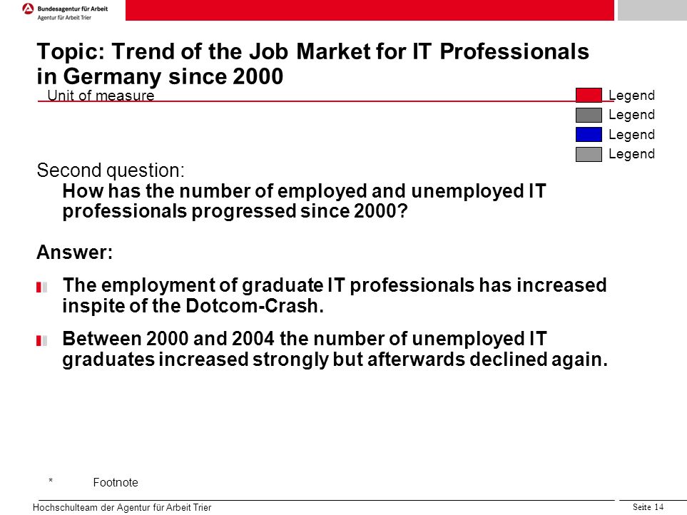 Quelle:Projektgruppe 5.1, LAA Sachsen IIc Unit of measure Legend *Footnote Hochschulteam der Agentur für Arbeit Trier Seite 14 Topic: Trend of the Job Market for IT Professionals in Germany since 2000 Second question: How has the number of employed and unemployed IT professionals progressed since 2000.
