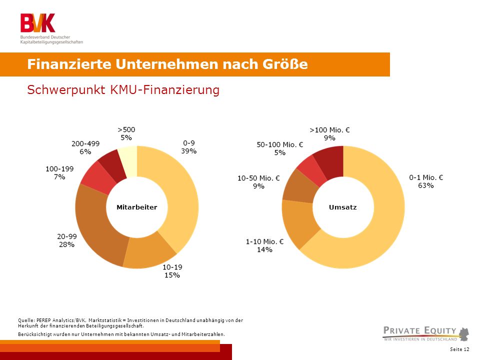 Seite 12 Finanzierte Unternehmen nach Größe Schwerpunkt KMU-Finanzierung Quelle: PEREP Analytics/BVK, Marktstatistik = Investitionen in Deutschland unabhängig von der Herkunft der finanzierenden Beteiligungsgesellschaft.