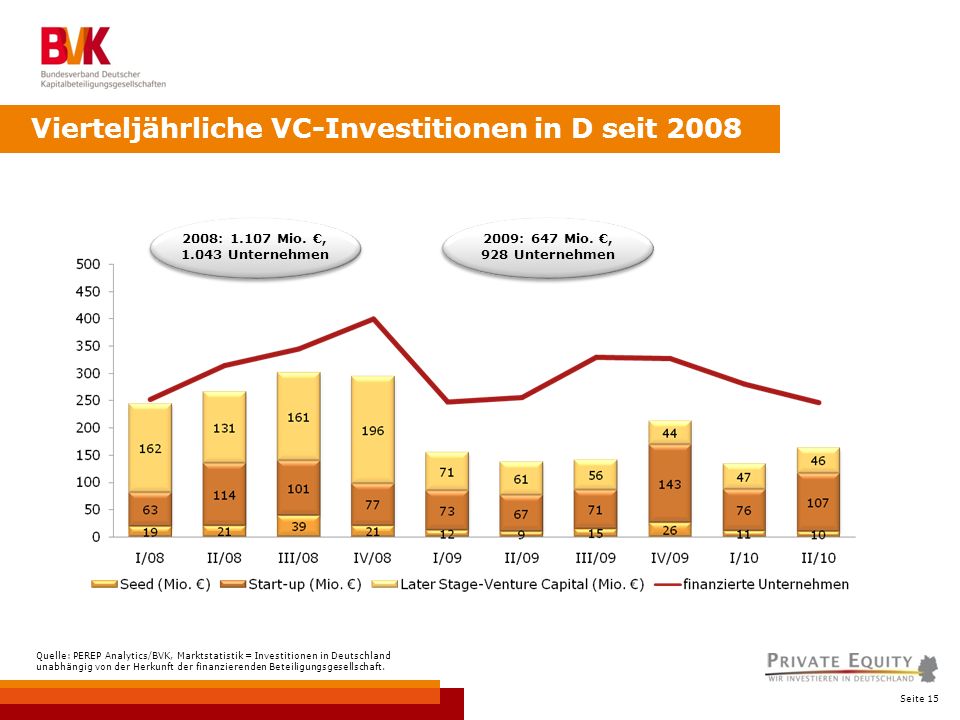 Seite 15 Vierteljährliche VC-Investitionen in D seit 2008 Quelle: PEREP Analytics/BVK, Marktstatistik = Investitionen in Deutschland unabhängig von der Herkunft der finanzierenden Beteiligungsgesellschaft.