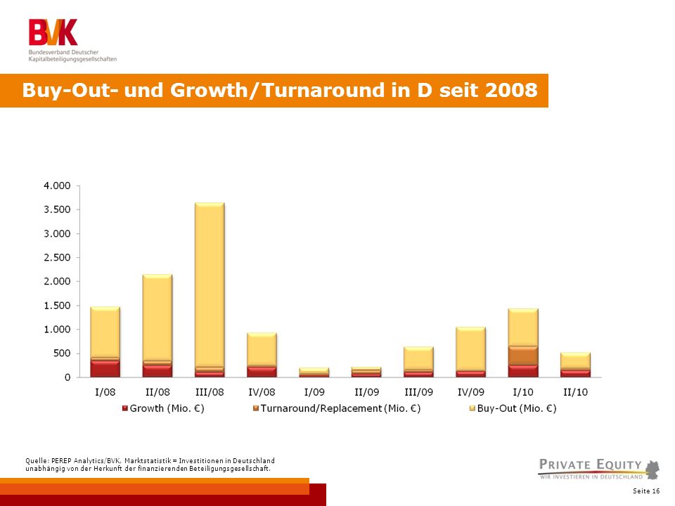 Seite 16 Buy-Out- und Growth/Turnaround in D seit 2008 Quelle: PEREP Analytics/BVK, Marktstatistik = Investitionen in Deutschland unabhängig von der Herkunft der finanzierenden Beteiligungsgesellschaft.