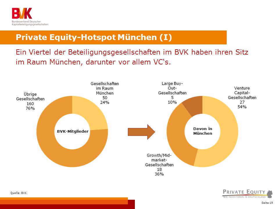 Seite 19 Private Equity-Hotspot München (I) Ein Viertel der Beteiligungsgesellschaften im BVK haben ihren Sitz im Raum München, darunter vor allem VCs.