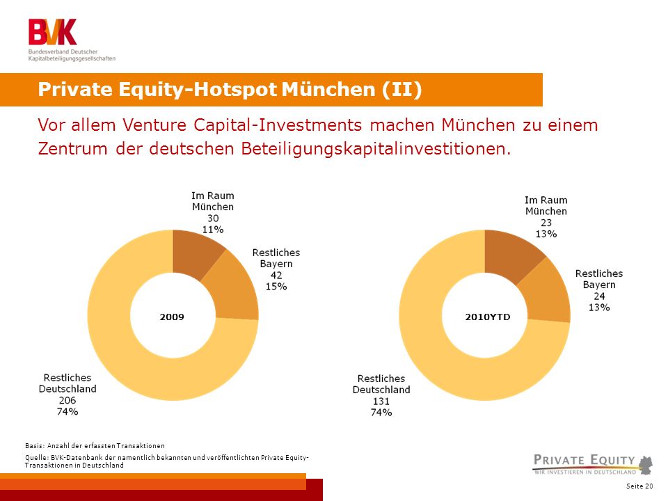 Seite 20 Private Equity-Hotspot München (II) Vor allem Venture Capital-Investments machen München zu einem Zentrum der deutschen Beteiligungskapitalinvestitionen.
