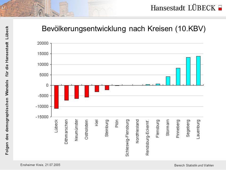 Folgen des demographischen Wandels für die Hansestadt Lübeck Ensheimer Kreis, Bereich Statistik und Wahlen Bevölkerungsentwicklung nach Kreisen (10.KBV)