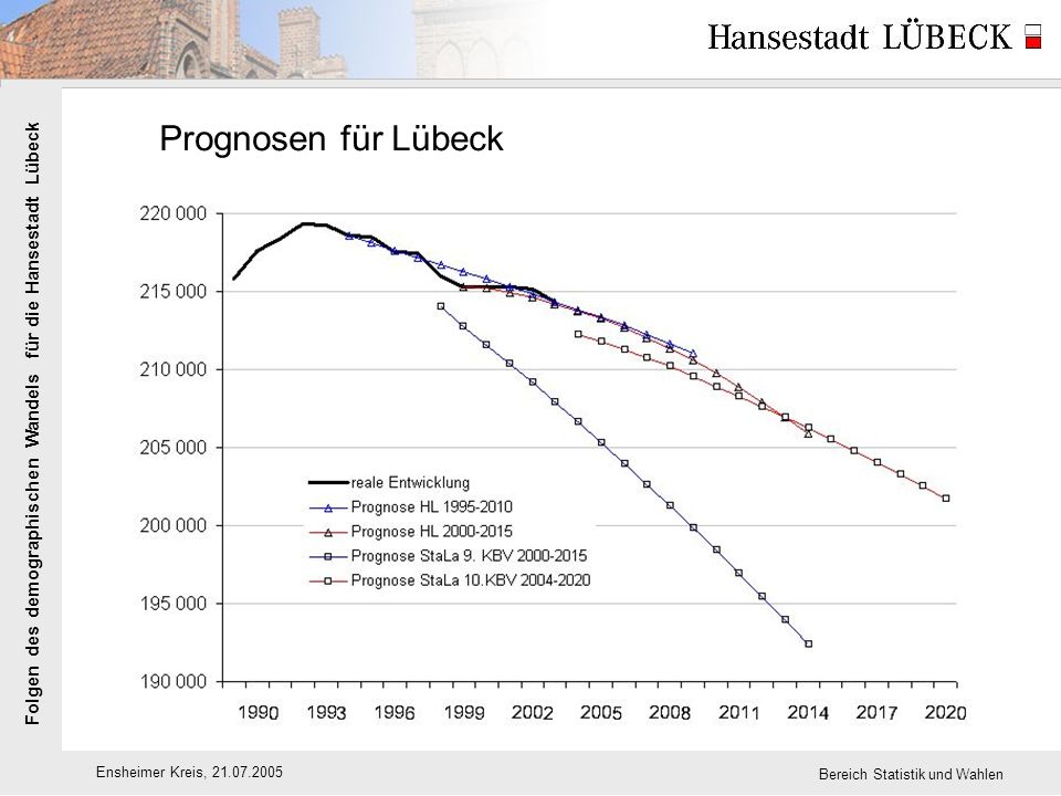 Folgen des demographischen Wandels für die Hansestadt Lübeck Ensheimer Kreis, Bereich Statistik und Wahlen Prognosen für Lübeck