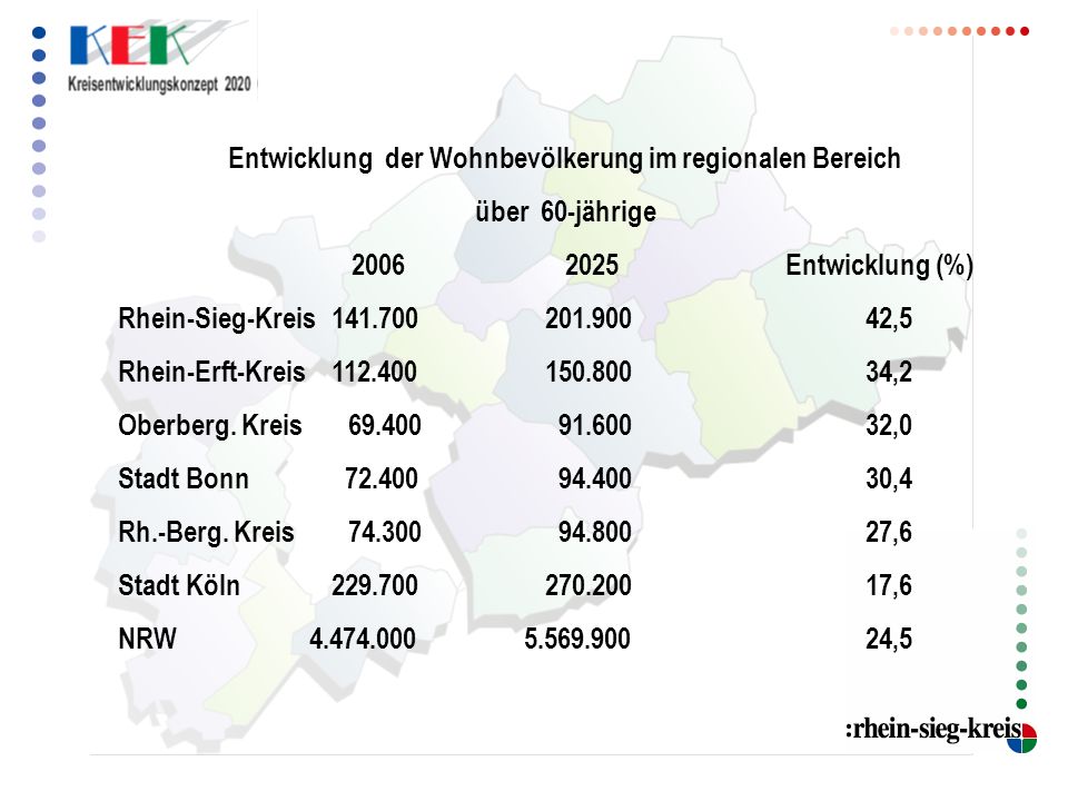 Entwicklung der Wohnbevölkerung im regionalen Bereich über 60-jährige Entwicklung (%) Rhein-Sieg-Kreis ,5 Rhein-Erft-Kreis ,2 Oberberg.