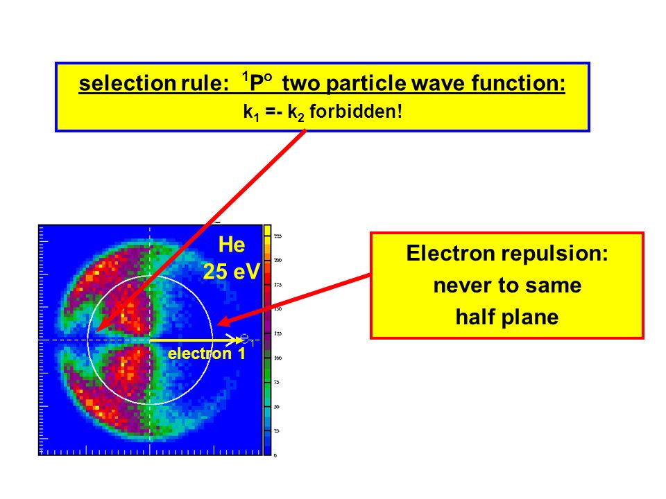 He 25 eV electron 1 selection rule: 1 P o two particle wave function: k 1 =- k 2 forbidden.
