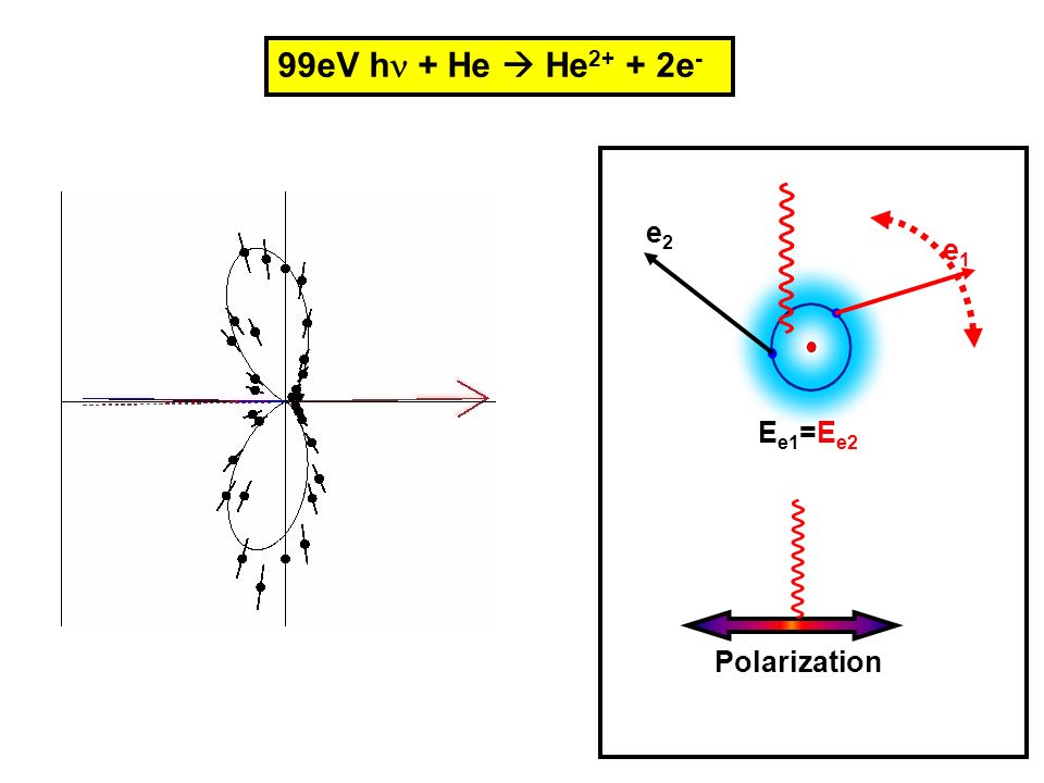 99eV h + He He e - e2e2 E e1 =E e2 Polarization e1e1