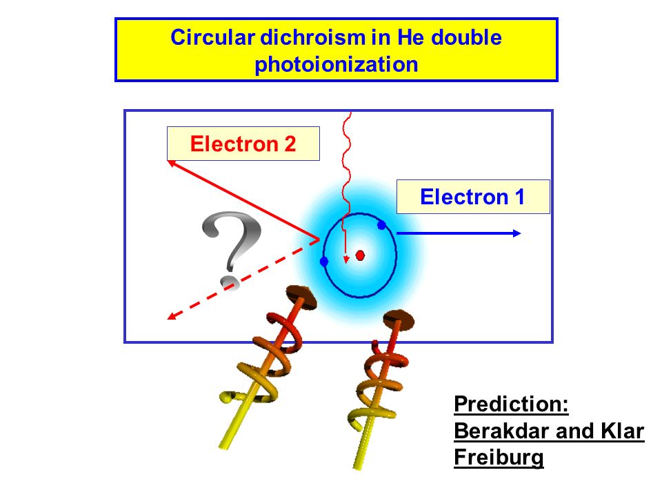 Circular dichroism in He double photoionization Electron 1 Electron 2 Prediction: Berakdar and Klar Freiburg