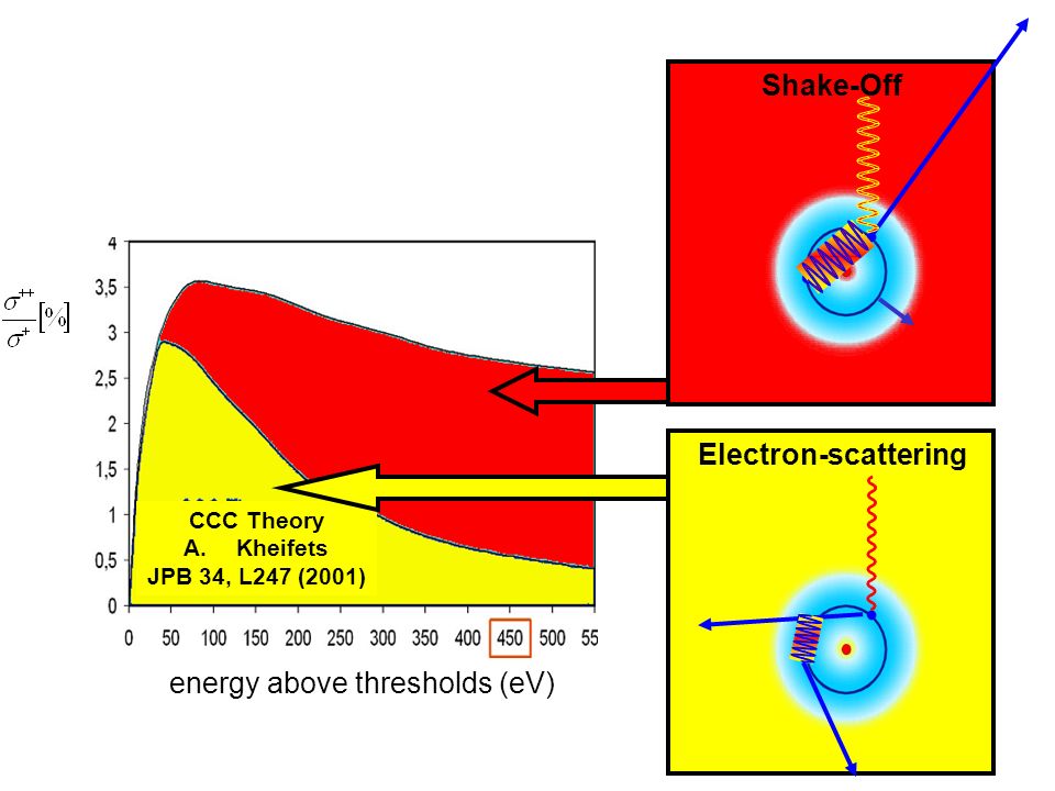 CCC Theory A.Kheifets JPB 34, L247 (2001) energy above thresholds (eV) Electron-scatteringShake-Off