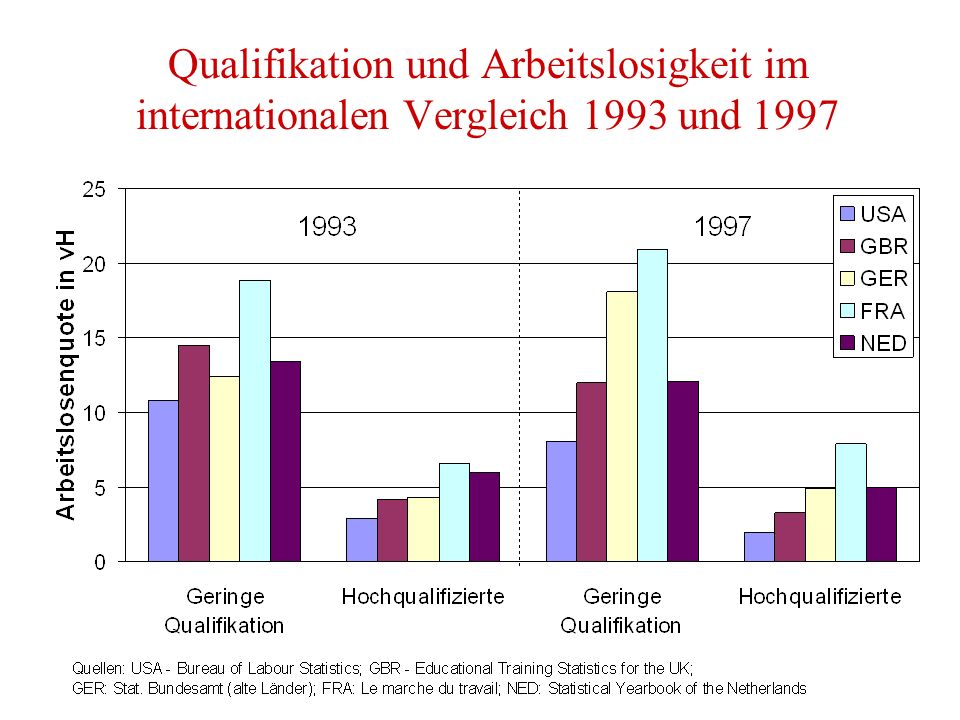 Qualifikation und Arbeitslosigkeit im internationalen Vergleich 1993 und 1997