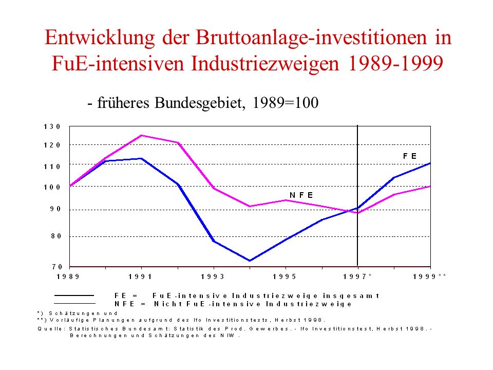 Entwicklung der Bruttoanlage-investitionen in FuE-intensiven Industriezweigen früheres Bundesgebiet, 1989=100
