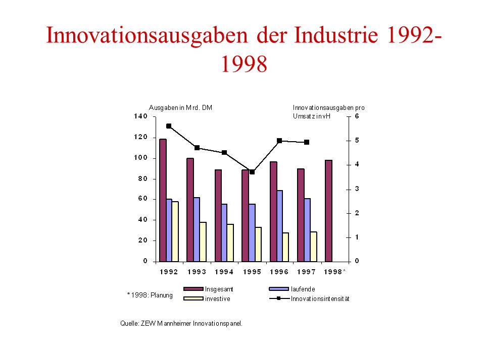 Innovationsausgaben der Industrie
