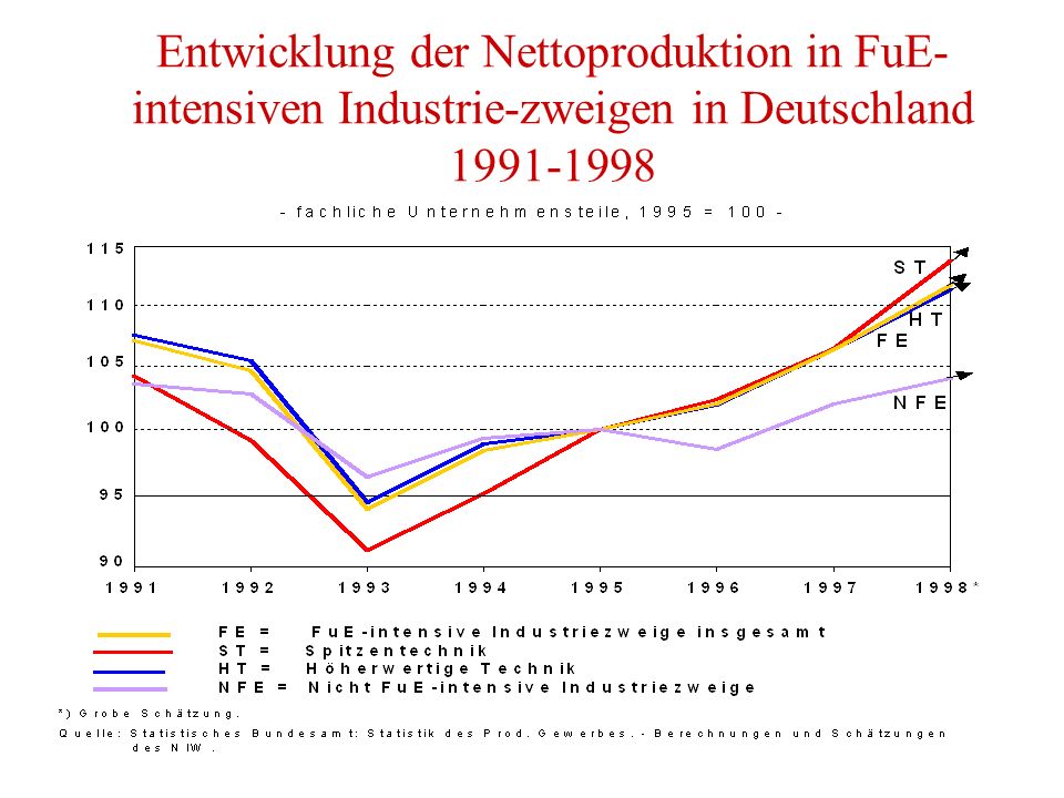 Entwicklung der Nettoproduktion in FuE- intensiven Industrie-zweigen in Deutschland