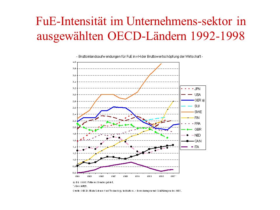 FuE-Intensität im Unternehmens-sektor in ausgewählten OECD-Ländern