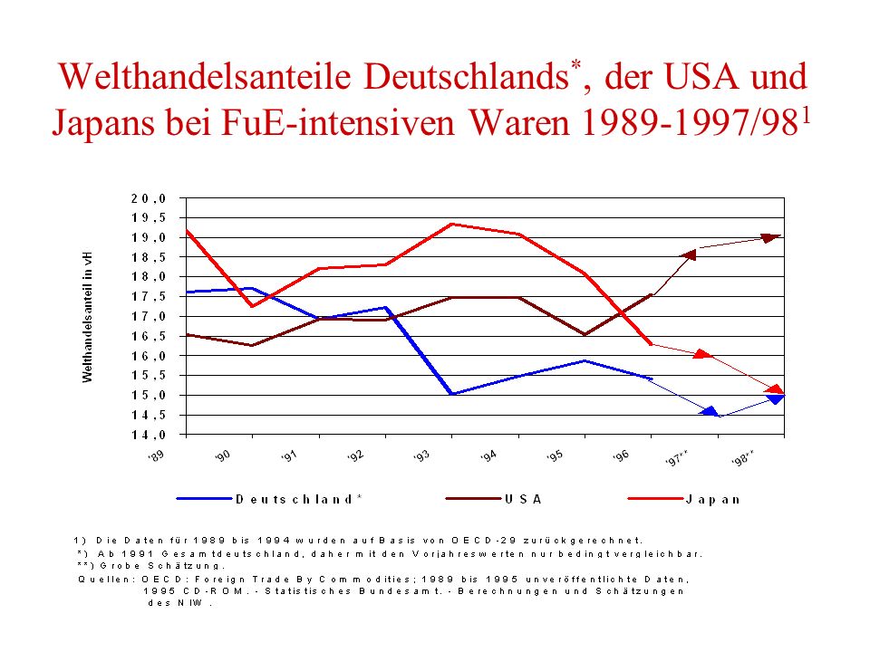 Welthandelsanteile Deutschlands *, der USA und Japans bei FuE-intensiven Waren /98 1