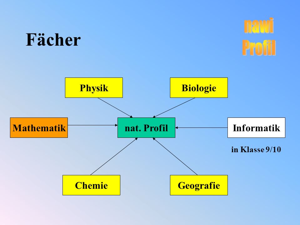 Fächer Physik nat. Profil Biologie GeografieChemie MathematikInformatik in Klasse 9/10