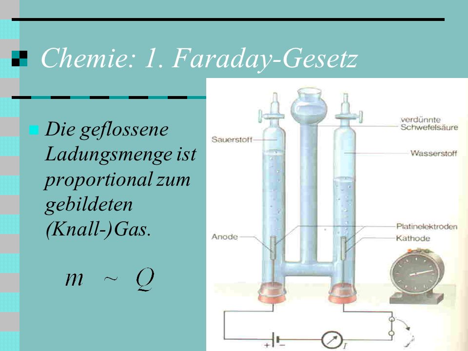 Chemie: 1. Faraday-Gesetz Die geflossene Ladungsmenge ist proportional zum gebildeten (Knall-)Gas.