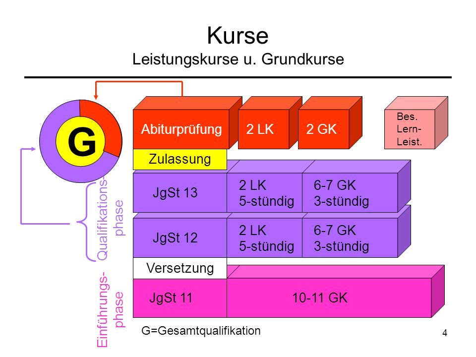 4 Kurse Leistungskurse u. Grundkurse G Abiturprüfung2 LK2 GK Bes.