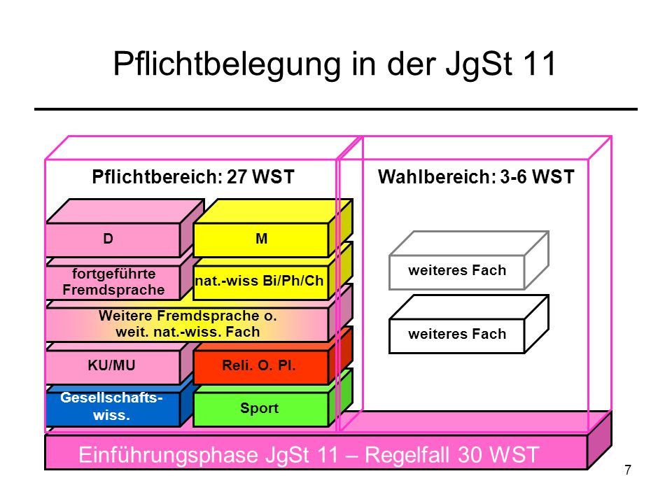 7 Pflichtbelegung in der JgSt 11 Einführungsphase JgSt 11 – Regelfall 30 WST Gesellschafts- wiss.