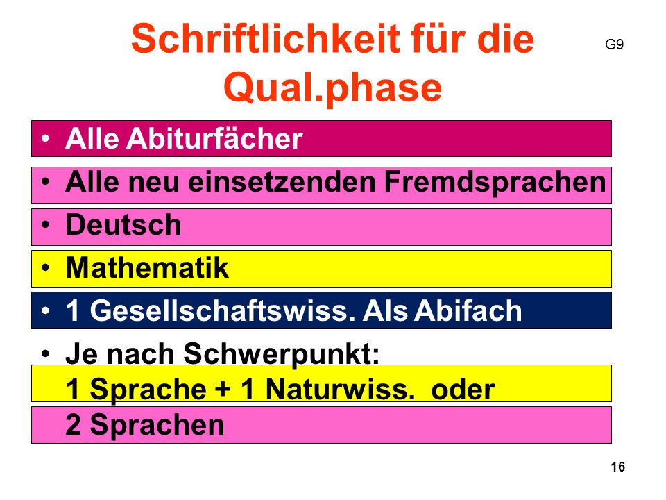 16 Schriftlichkeit für die Qual.phase Alle Abiturfächer Alle neu einsetzenden Fremdsprachen Deutsch Mathematik 1 Gesellschaftswiss.