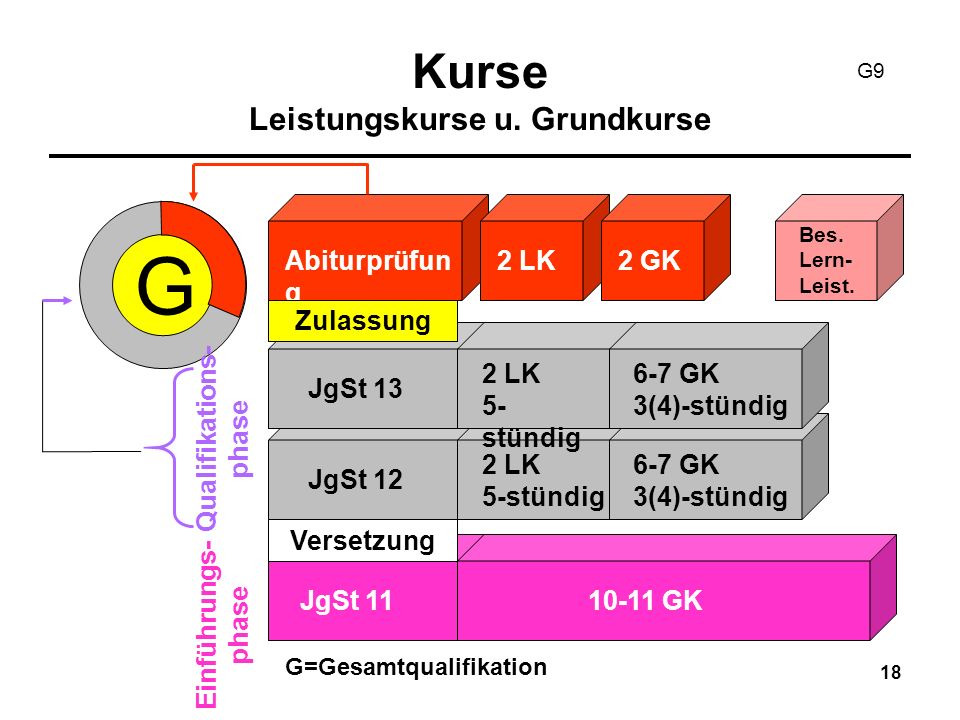 18 Kurse Leistungskurse u. Grundkurse G Abiturprüfun g 2 LK2 GK Bes.