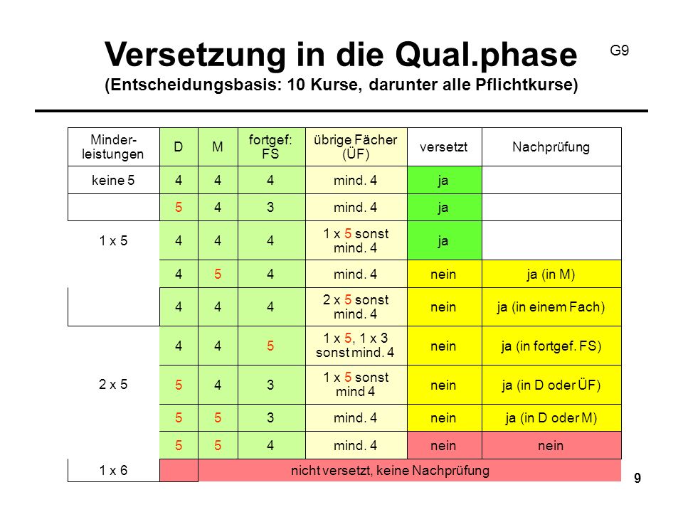 9 Versetzung in die Qual.phase (Entscheidungsbasis: 10 Kurse, darunter alle Pflichtkurse) G9