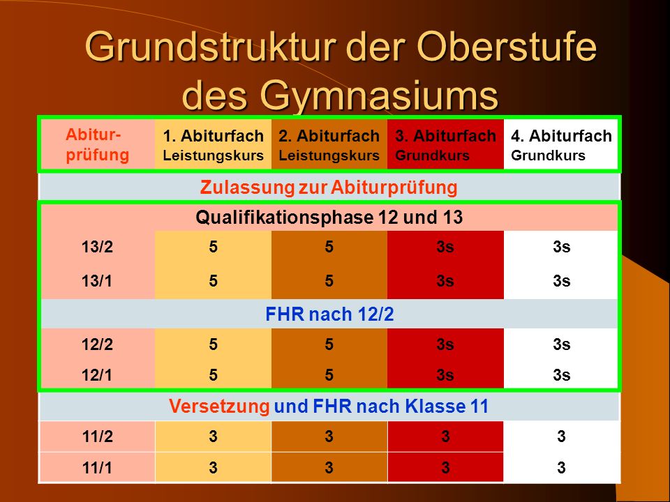 Grundstruktur der Oberstufe des Gymnasiums Abitur- prüfung 1.