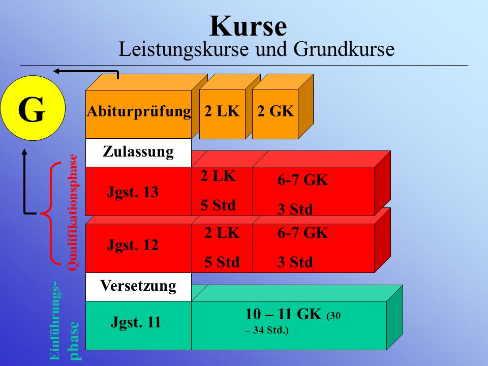 Aufbau und Dauer der gymnasialen Oberstufe Abiturprüfung Jgst.