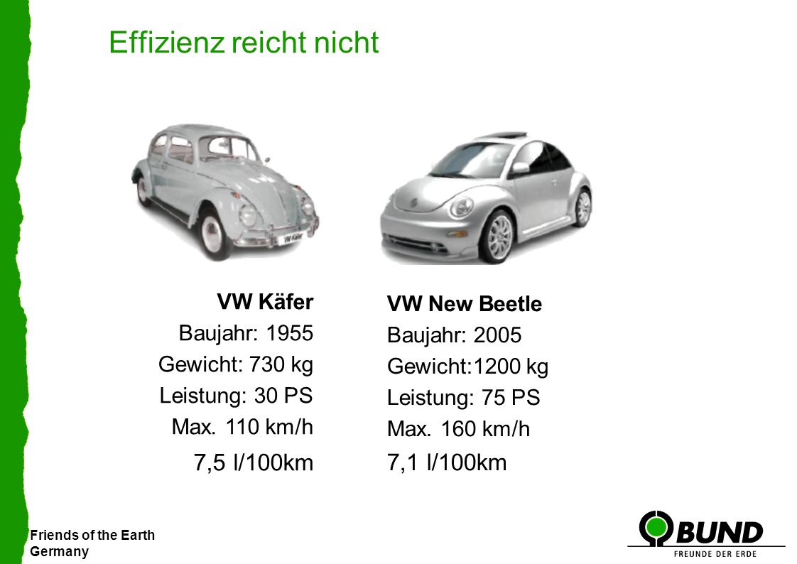 Friends of the Earth Germany Effizienz reicht nicht VW Käfer Baujahr: 1955 Gewicht: 730 kg Leistung: 30 PS Max.