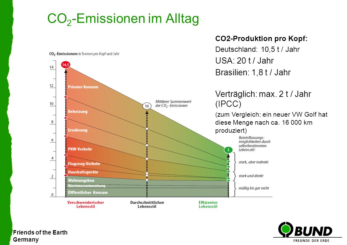 Friends of the Earth Germany CO 2 -Emissionen im Alltag CO2-Produktion pro Kopf: Deutschland: 10,5 t / Jahr USA: 20 t / Jahr Brasilien: 1,8 t / Jahr Verträglich: max.