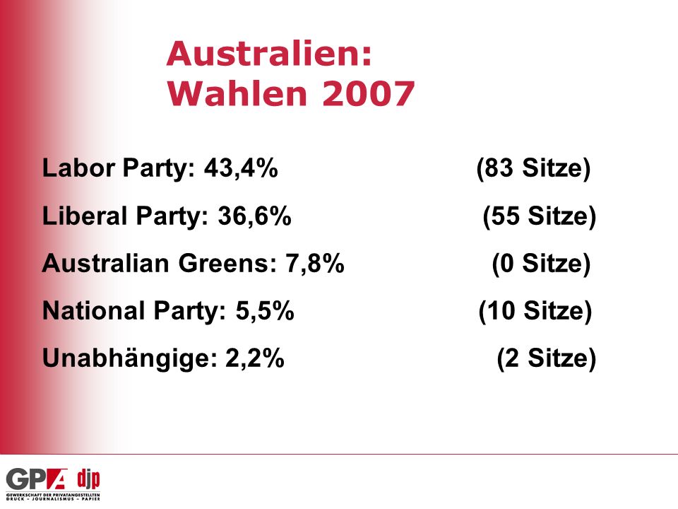 Australien: Wahlen 2007 Labor Party: 43,4% (83 Sitze) Liberal Party: 36,6% (55 Sitze) Australian Greens: 7,8% (0 Sitze) National Party: 5,5% (10 Sitze) Unabhängige: 2,2% (2 Sitze)