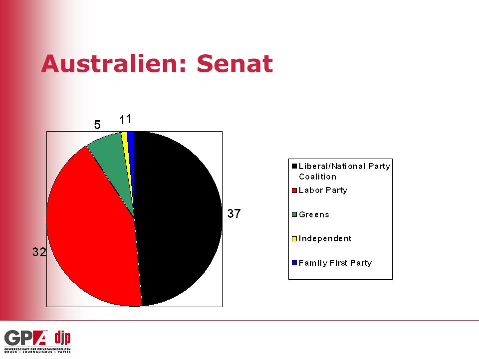 Australien: Senat