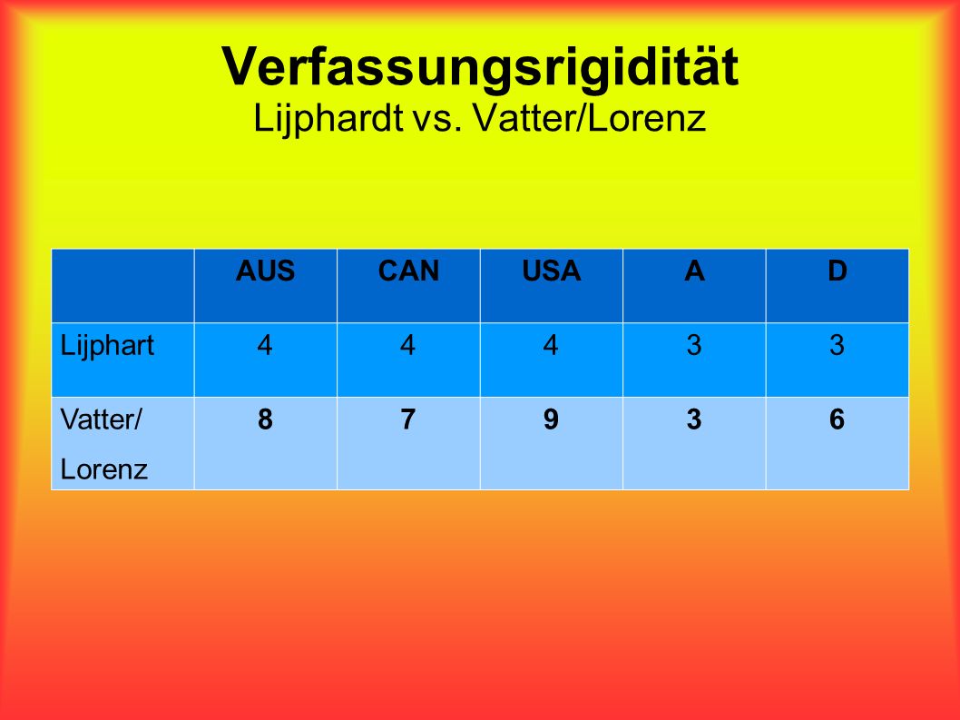 Verfassungsrigidität Lijphardt vs. Vatter/Lorenz AUSCANUSAAD Lijphart44433 Vatter/ Lorenz 87936