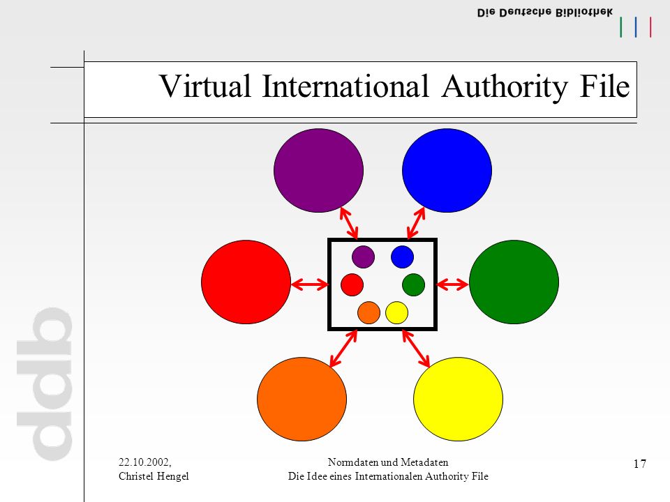 , Christel Hengel Normdaten und Metadaten Die Idee eines Internationalen Authority File 17 Virtual International Authority File