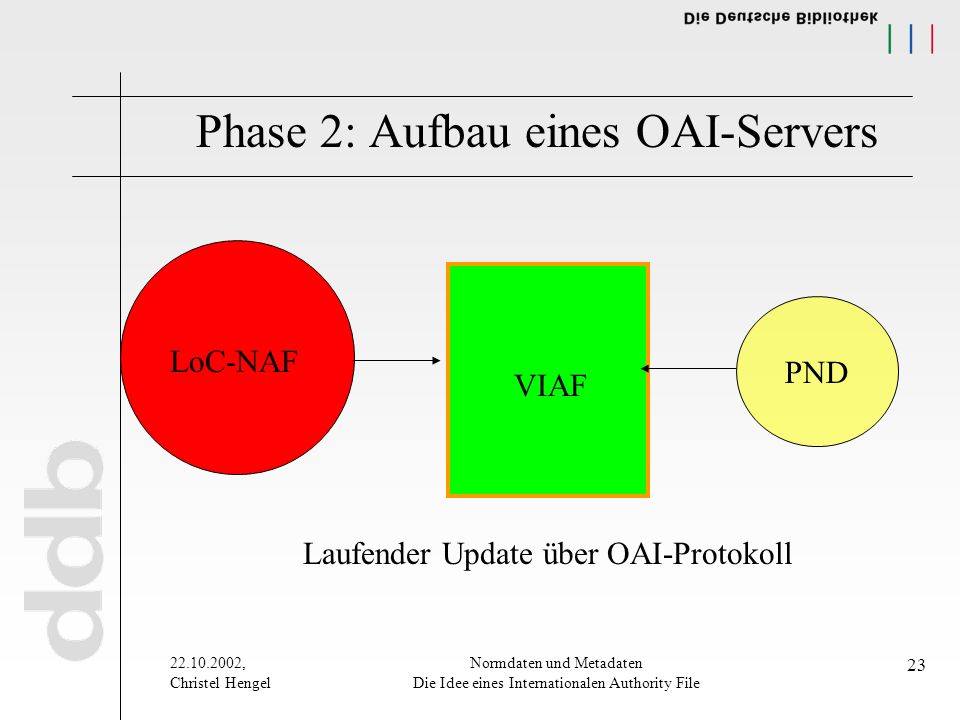 , Christel Hengel Normdaten und Metadaten Die Idee eines Internationalen Authority File 23 Phase 2: Aufbau eines OAI-Servers PND LoC-NAF VIAF Laufender Update über OAI-Protokoll