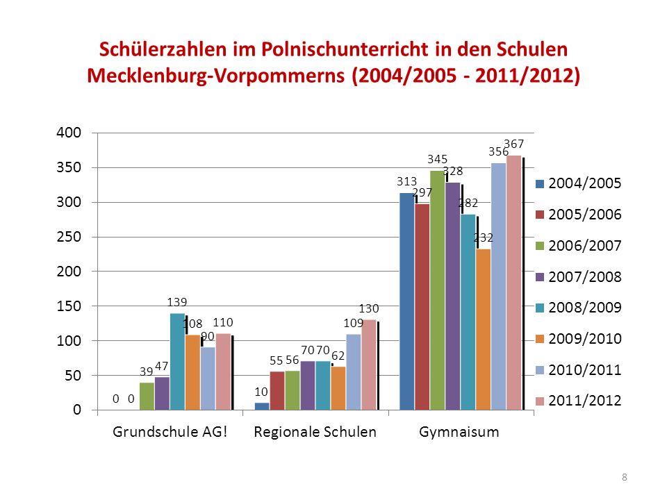 Schülerzahlen im Polnischunterricht in den Schulen Mecklenburg-Vorpommerns (2004/ /2012) 8