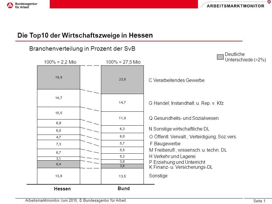 Arbeitsmarktmonitor Ergebnisse Des Arbeitsmarktmonitors Fur Das Bundesland Hessen Frankfurt Juli Ppt Herunterladen