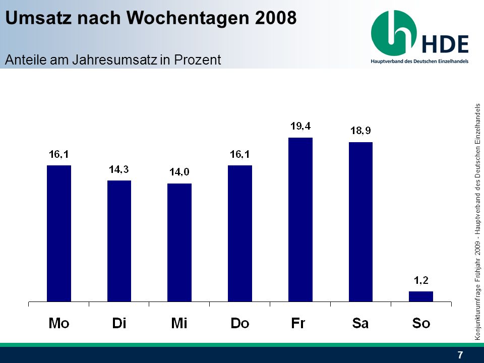 7 Umsatz nach Wochentagen 2008 Anteile am Jahresumsatz in Prozent Konjunkturumfrage Frühjahr Hauptverband des Deutschen Einzelhandels