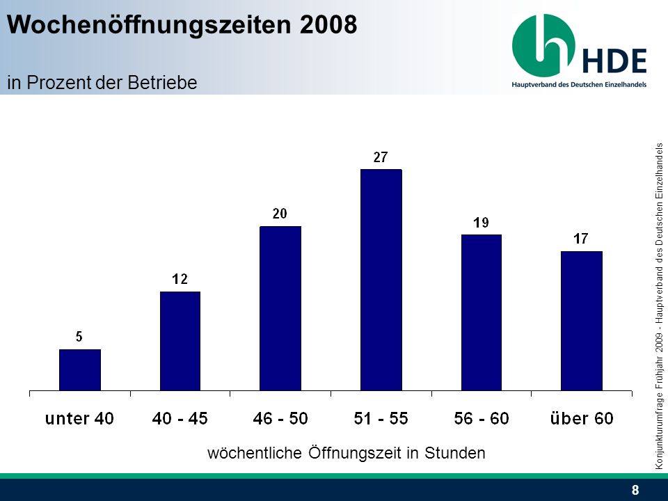 8 Wochenöffnungszeiten 2008 in Prozent der Betriebe wöchentliche Öffnungszeit in Stunden Konjunkturumfrage Frühjahr Hauptverband des Deutschen Einzelhandels